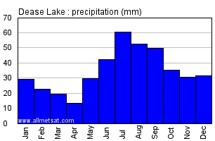 Dease Lake British Columbia Canada Annual Precipitation Graph